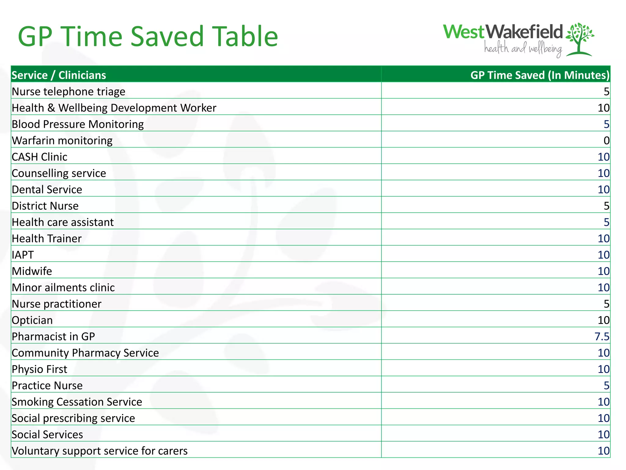 GP Time Saved Table
Service / Clinicians GP Time Saved (In Minutes)
Nurse telephone triage 5
Health & Wellbeing Development Worker 10
Blood Pressure Monitoring 5
Warfarin monitoring 0
CASH Clinic 10
Counselling service 10
Dental Service 10
District Nurse 5
Health care assistant 5
Health Trainer 10
IAPT 10
Midwife 10
Minor ailments clinic 10
Nurse practitioner 5
Optician 10
Pharmacist in GP 7.5
Community Pharmacy Service 10
Physio First 10
Practice Nurse 5
Smoking Cessation Service 10
Social prescribing service 10
Social Services 10
Voluntary support service for carers 10
 