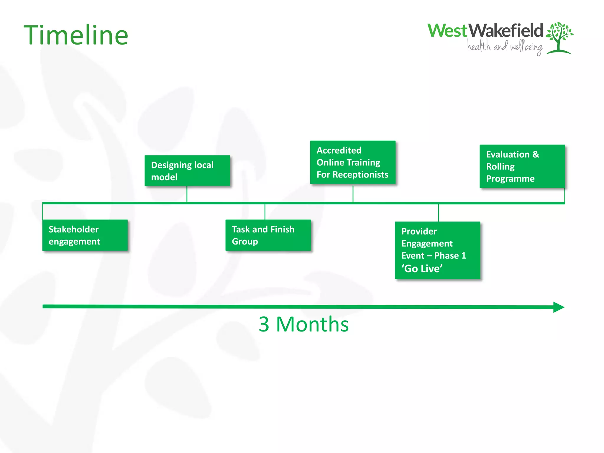 Timeline
Stakeholder
engagement
Task and Finish
Group
Provider
Engagement
Event – Phase 1
‘Go Live’
Designing local
model
Accredited
Online Training
For Receptionists
Evaluation &
Rolling
Programme
3 Months
 