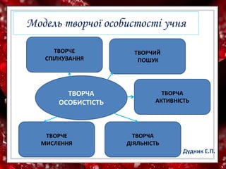 ТВОРЧЕ
СПІЛКУВАННЯ
ТВОРЧИЙ
ПОШУК
ТВОРЧА
АКТИВНІСТЬ
ТВОРЧЕ
МИСЛЕННЯ
ТВОРЧА
ДІЯЛЬНІСТЬ
ТВОРЧА
ОСОБИСТІСТЬ
Модель творчої особистості учня
Дудник Е.П.
 