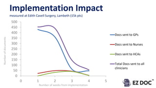 Implementation Impact
measured at Edith Cavell Surgery, Lambeth (15k pts)
0
50
100
150
200
250
300
350
400
450
500
0 1 2 3 4 5
Docs sent to GPs
Docs sent to Nurses
Docs sent to HCAs
Total Docs sent to all
clinicians
Numberofdocuments
Number of weeks from implementation
 