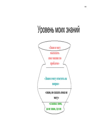 60
Уровеньмоихзнаний
«слышалзвон,
данезнаю,гдеон
«знаю,носказатьпокане
могу»
«Знаюимогуответитьна
вопрос»
«Знаюимогу
высказать
своемнениепо
проблеме»
 