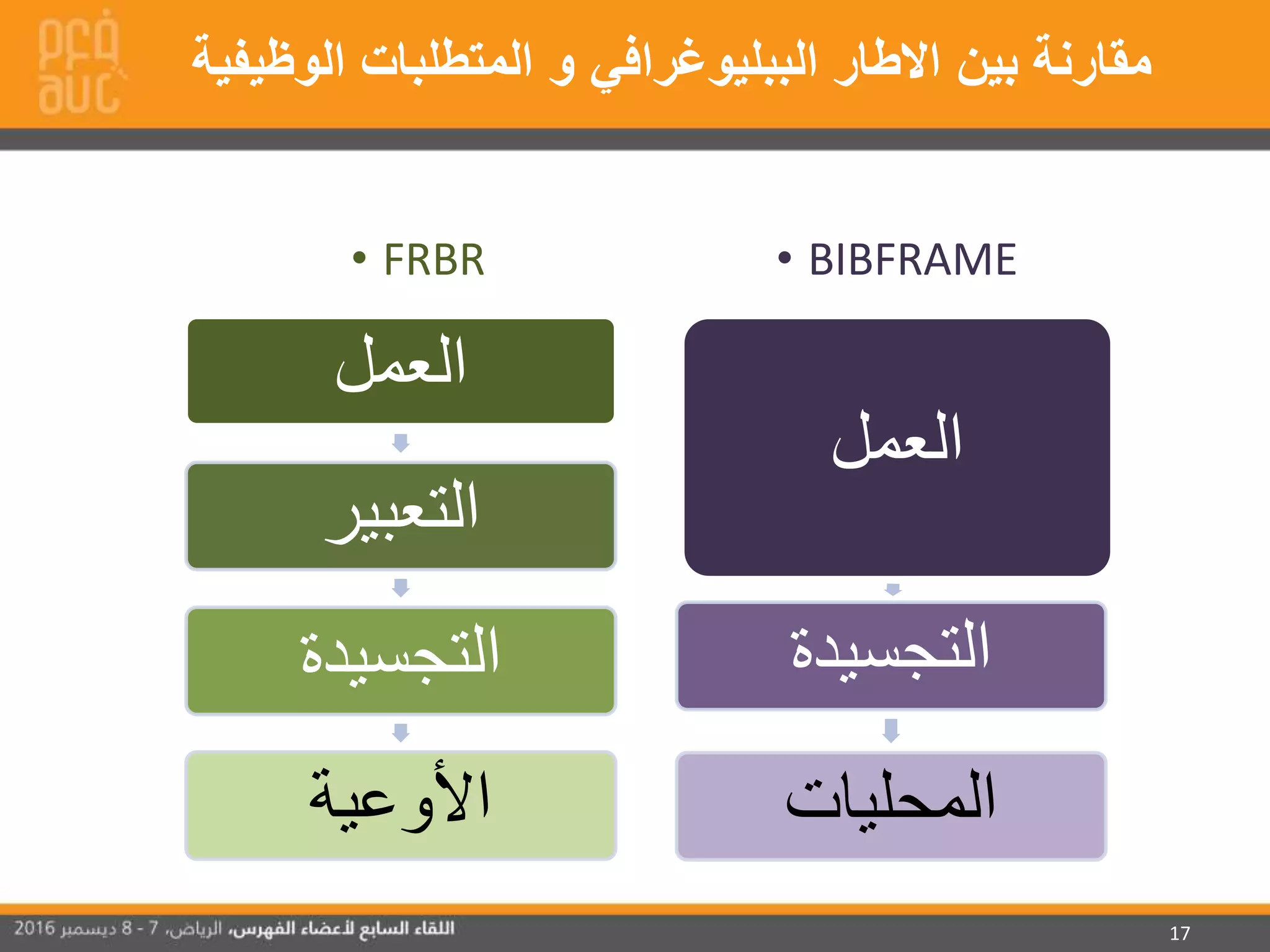 17
‫الوظيفية‬ ‫المتطلبات‬ ‫و‬ ‫الببليوغرافي‬ ‫االطار‬ ‫بين‬ ‫مقارنة‬
‫العمل‬
‫التعبير‬
‫التجسيدة‬
‫األوعية‬
‫العمل‬
‫التجسيدة‬
‫المحليات‬
• FRBR • BIBFRAME
 