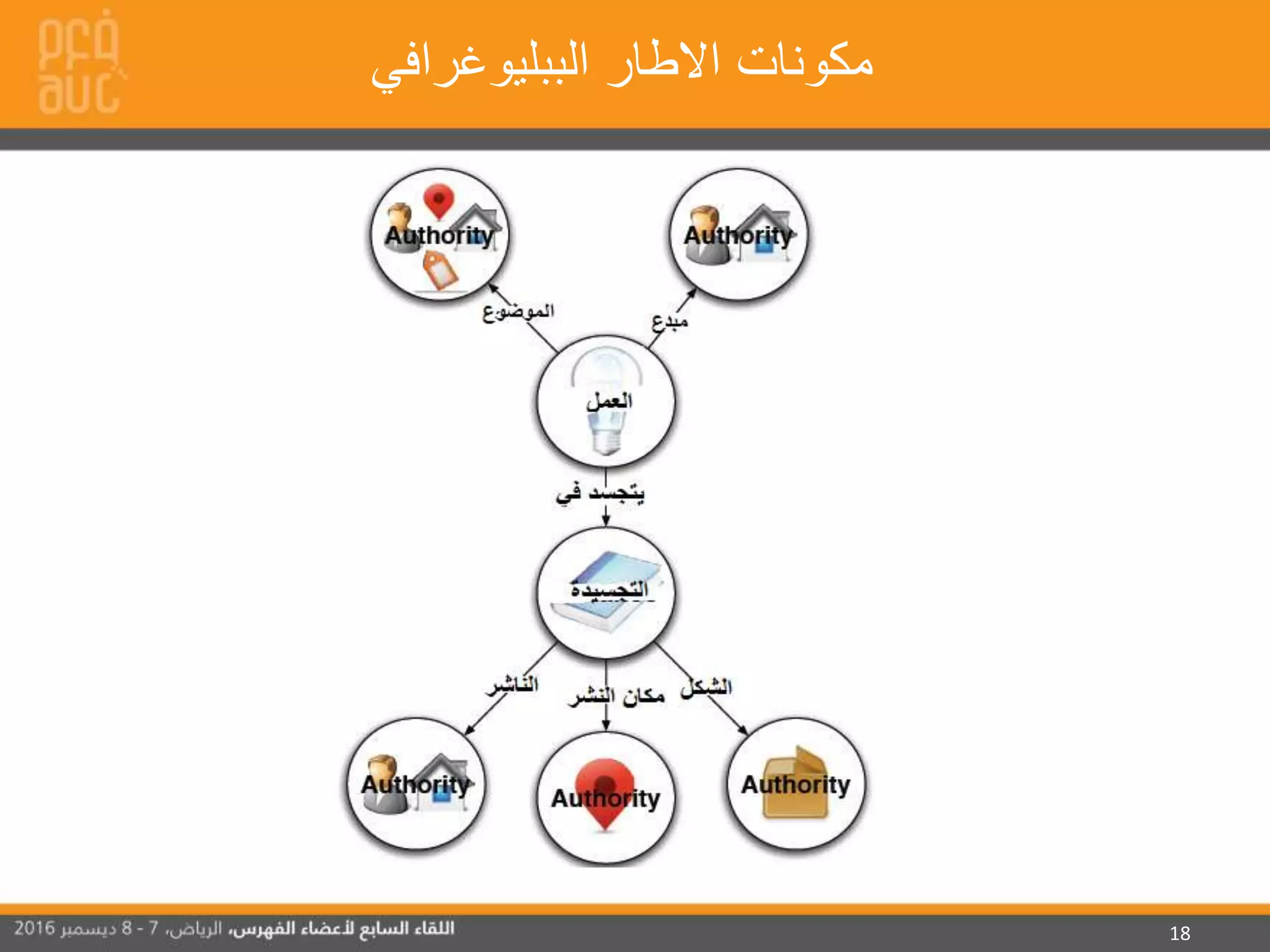18
‫الببليوغرافي‬ ‫االطار‬ ‫مكونات‬
 