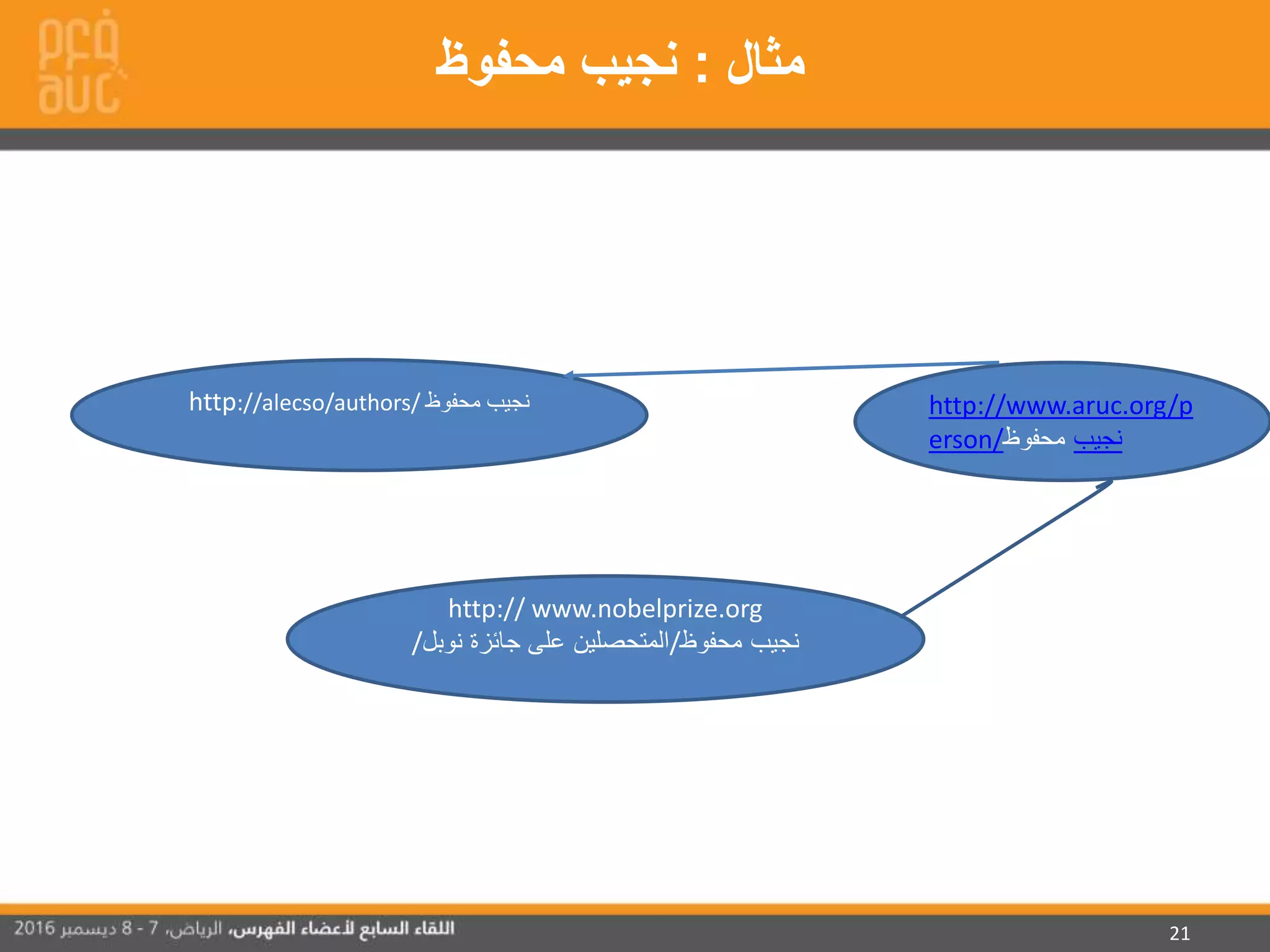 21
‫مثال‬:‫محفوظ‬ ‫نجيب‬
http://www.aruc.org/p
erson/ ‫نجيب‬‫محفوظ‬
http://alecso/authors/ ‫محفوظ‬ ‫نجيب‬
http:// www.nobelprize.org
/‫نوبل‬ ‫جائزة‬ ‫على‬ ‫محفوظ/المتحصلين‬ ‫نجيب‬
 