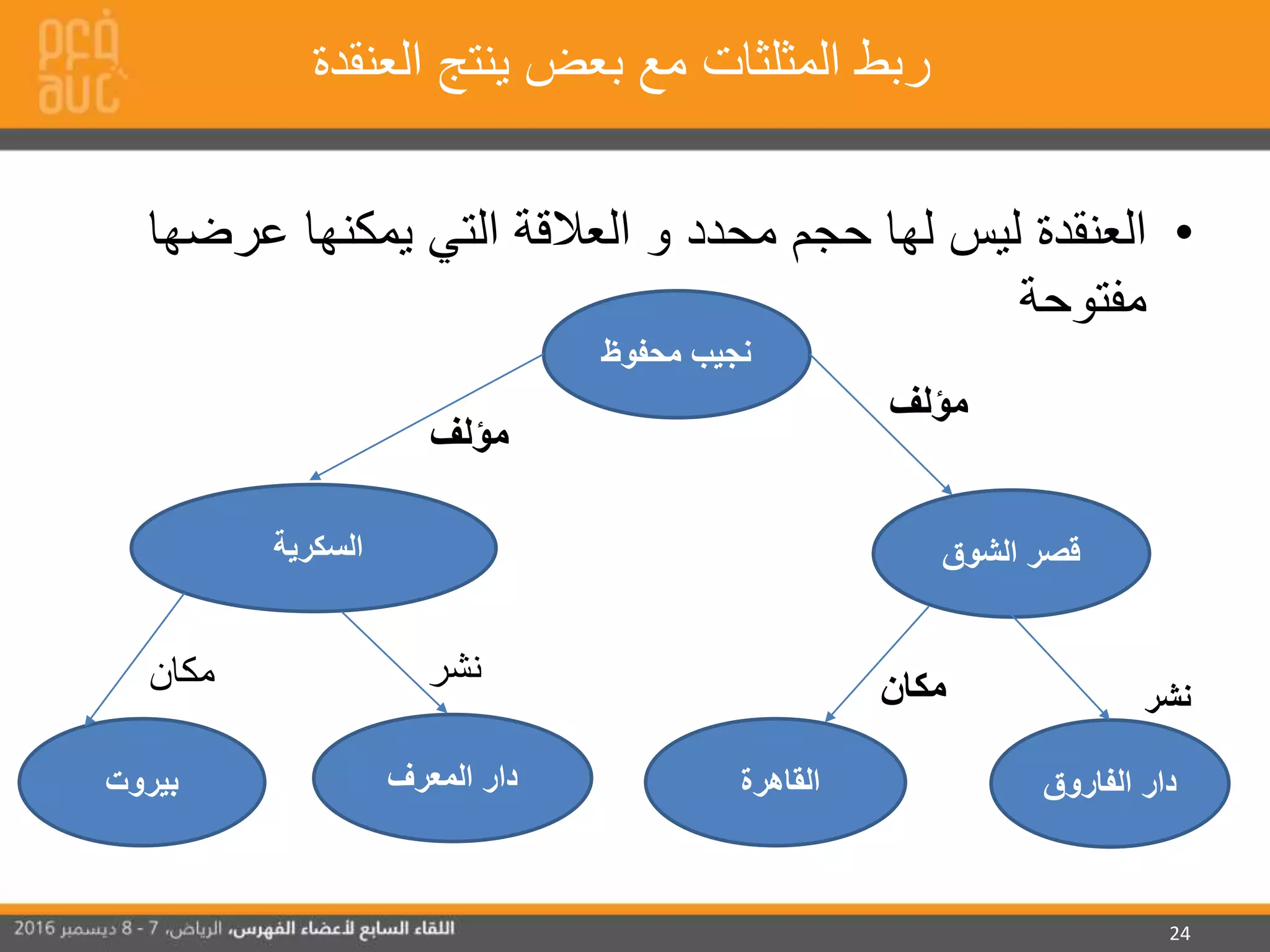 24
‫ينتج‬ ‫بعض‬ ‫مع‬ ‫المثلثات‬ ‫ربط‬‫العنقدة‬
•‫العنقدة‬‫عرض‬ ‫يمكنها‬ ‫التي‬ ‫العالقة‬ ‫و‬ ‫محدد‬ ‫حجم‬ ‫لها‬ ‫ليس‬‫ها‬
‫مفتوحة‬
‫محفوظ‬ ‫نجيب‬
‫الفاروق‬ ‫دار‬
‫السكرية‬
‫القاهرة‬
‫الشوق‬ ‫قصر‬
‫المعرف‬ ‫دار‬‫بيروت‬
‫مؤلف‬
‫مؤلف‬
‫نشر‬
‫نشر‬‫مكان‬ ‫مكان‬
 