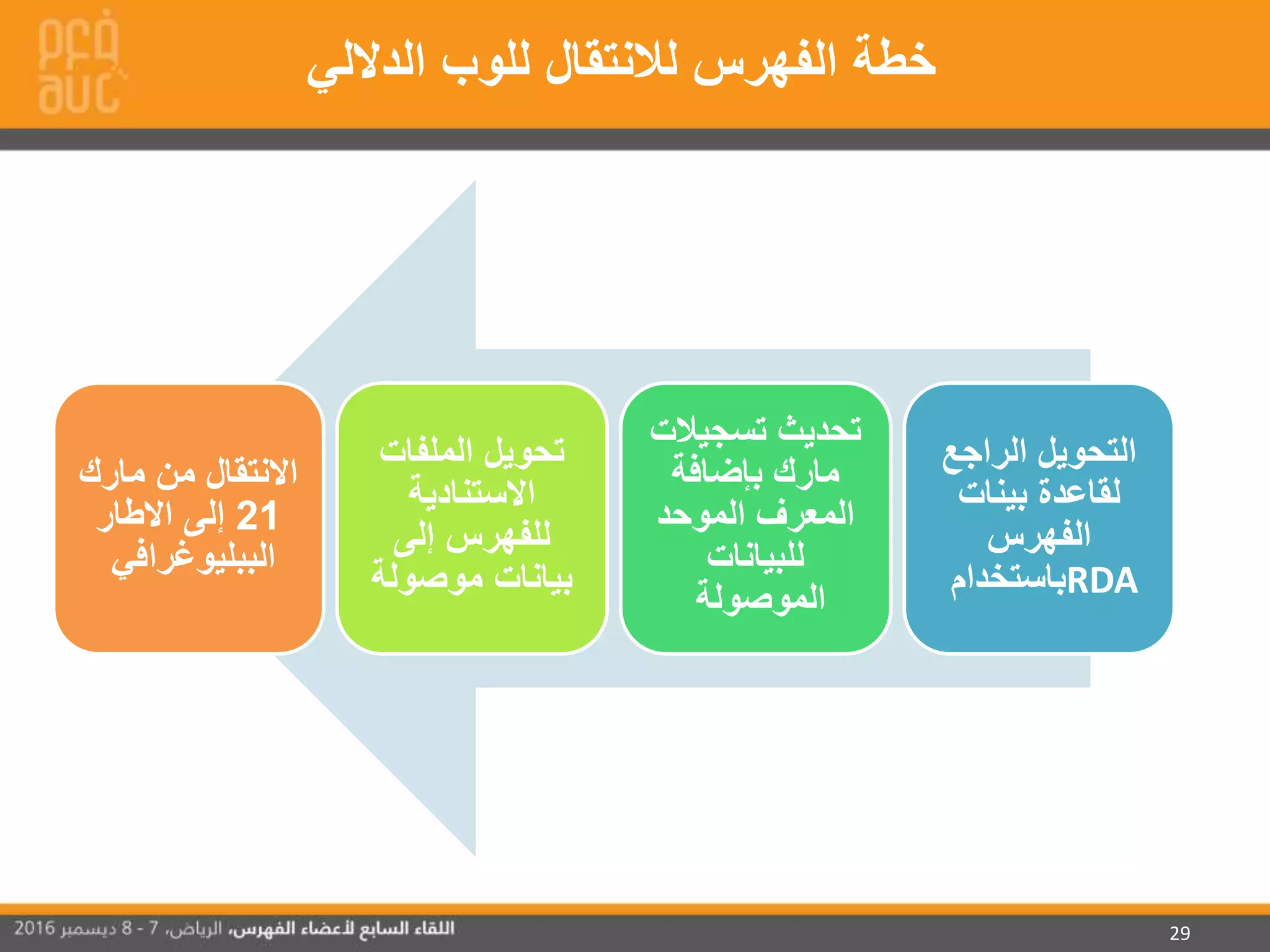 29
‫الراجع‬ ‫التحويل‬
‫بينات‬ ‫لقاعدة‬
‫الفهرس‬
‫باستخدام‬RDA
‫تسجيالت‬ ‫تحديث‬
‫بإضافة‬ ‫مارك‬
‫الموحد‬ ‫المعرف‬
‫للبيانات‬
‫الموصولة‬
‫الملفات‬ ‫تحويل‬
‫االستنادية‬
‫إلى‬ ‫للفهرس‬
‫موصولة‬ ‫بيانات‬
‫مارك‬ ‫من‬ ‫االنتقال‬
21‫االطار‬ ‫إلى‬
‫الببليوغرافي‬
‫الداللي‬ ‫للوب‬ ‫لالنتقال‬ ‫الفهرس‬ ‫خطة‬
 