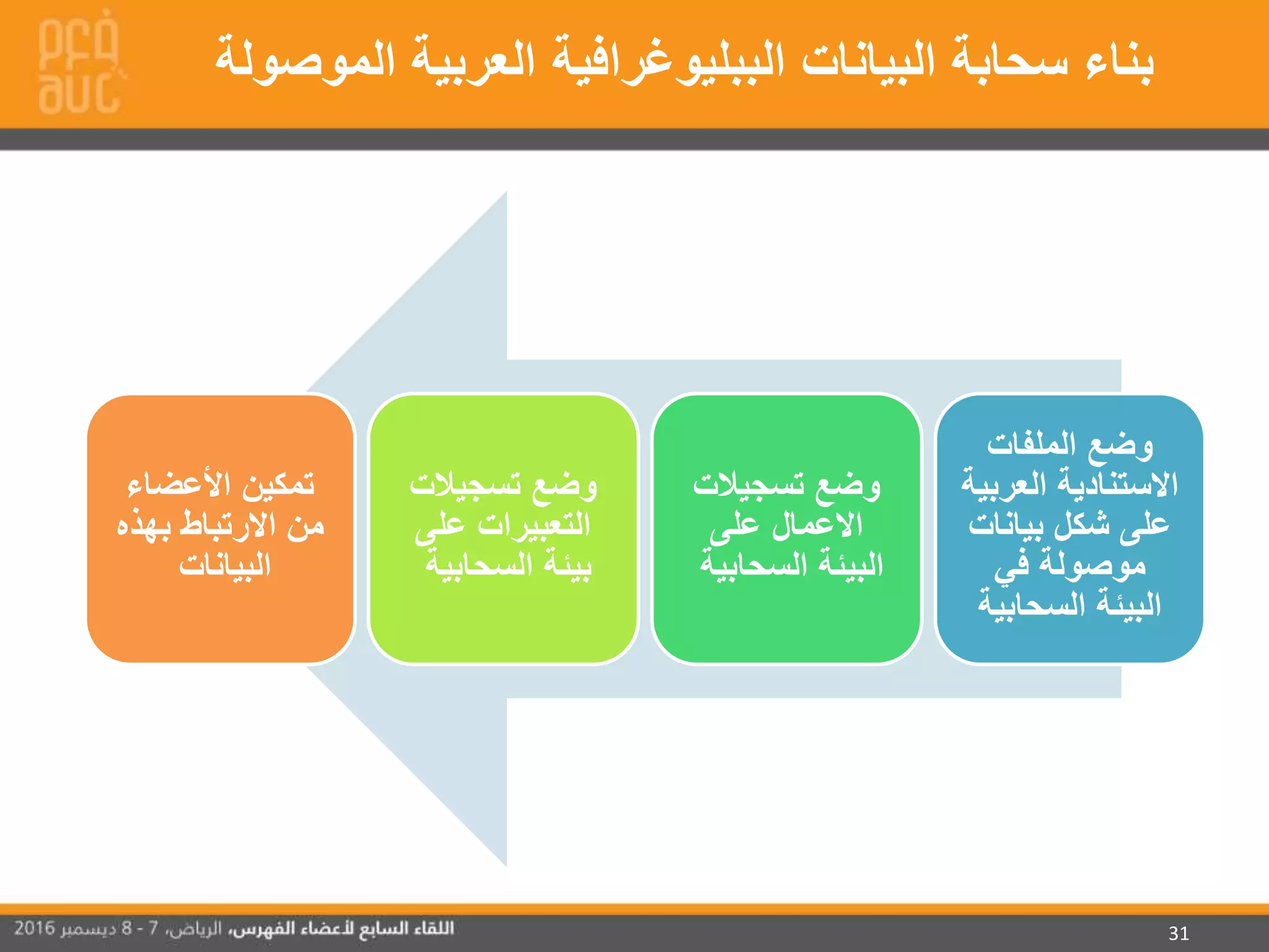 31
‫الملفات‬ ‫وضع‬
‫العربي‬ ‫االستنادية‬‫ة‬
‫بيانات‬ ‫شكل‬ ‫على‬
‫في‬ ‫موصولة‬
‫السحابية‬ ‫البيئة‬
‫تسجيالت‬ ‫وضع‬
‫على‬ ‫االعمال‬
‫السحابية‬ ‫البيئة‬
‫تسجيالت‬ ‫وضع‬
‫على‬ ‫التعبيرات‬
‫السحابية‬ ‫بيئة‬
‫األعضاء‬ ‫تمكين‬
‫بهذه‬ ‫االرتباط‬ ‫من‬
‫البيانات‬
‫الموصولة‬ ‫العربية‬ ‫الببليوغرافية‬ ‫البيانات‬ ‫سحابة‬ ‫بناء‬
 
