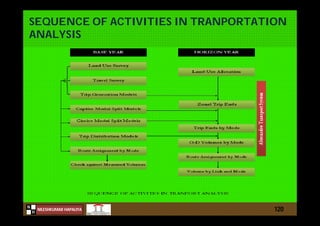 N
NILESHKUMAR HAPALIYA
H
SEQUENCE OF ACTIVITIES IN TRANPORTATION
ANALYSIS
120
 
