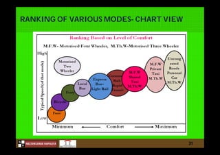 N
NILESHKUMAR HAPALIYA
H
RANKING OF VARIOUS MODES- CHART VIEW
31
 