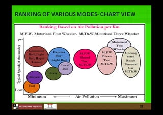 N
NILESHKUMAR HAPALIYA
H
RANKING OF VARIOUS MODES- CHART VIEW
32
 