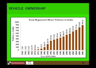 N
NILESHKUMAR HAPALIYA
H
VEHICLE OWNERSHIP
51
 