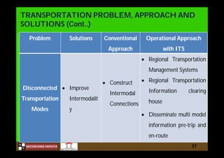 N
NILESHKUMAR HAPALIYA
H
TRANSPORTATION PROBLEM, APPROACH AND
SOLUTIONS (Cont..)
57
Problem Solutions Conventional
Approach
Operational Approach
with ITS
Disconnected
Transportation
Modes
 Improve
Intermodalit
y
 Construct
Intermodal
Connections
 Regional Transportation
Management Systems
 Regional Transportation
Information clearing
house
 Disseminate multi model
information pre-trip and
en-route
 