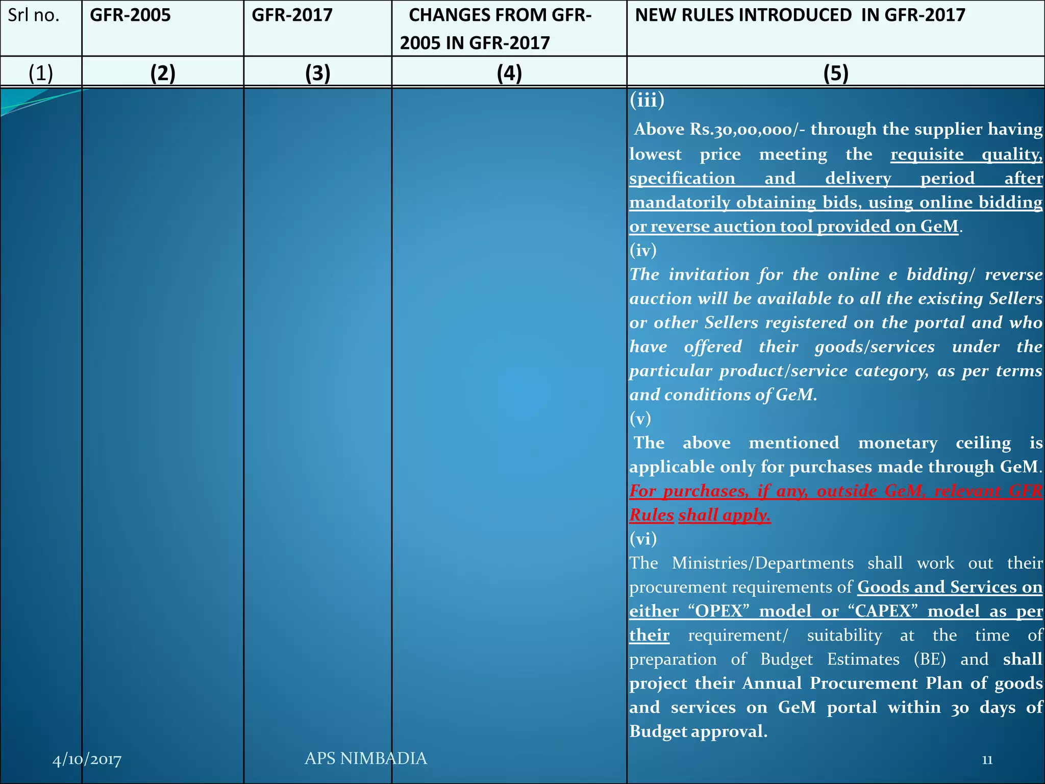 Srl no. GFR-2005 GFR-2017 CHANGES FROM GFR-
2005 IN GFR-2017
NEW RULES INTRODUCED IN GFR-2017
(1) (2) (3) (4) (5)
(iii)
Above Rs.30,00,000/- through the supplier having
lowest price meeting the requisite quality,
specification and delivery period after
mandatorily obtaining bids, using online bidding
or reverse auction tool provided on GeM.
(iv)
The invitation for the online e bidding/ reverse
auction will be available to all the existing Sellers
or other Sellers registered on the portal and who
have offered their goods/services under the
particular product/service category, as per terms
and conditions of GeM.
(v)
The above mentioned monetary ceiling is
applicable only for purchases made through GeM.
For purchases, if any, outside GeM, relevant GFR
Rules shall apply.
(vi)
The Ministries/Departments shall work out their
procurement requirements of Goods and Services on
either “OPEX” model or “CAPEX” model as per
their requirement/ suitability at the time of
preparation of Budget Estimates (BE) and shall
project their Annual Procurement Plan of goods
and services on GeM portal within 30 days of
Budget approval.
4/10/2017 APS NIMBADIA 11
 
