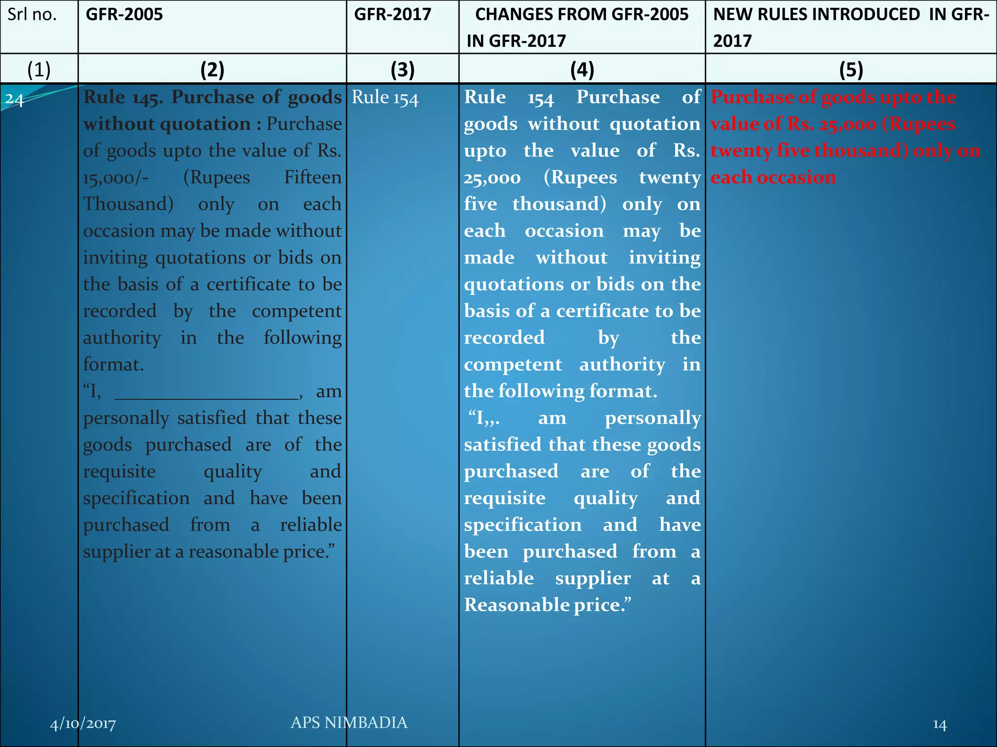 Srl no. GFR-2005 GFR-2017 CHANGES FROM GFR-2005
IN GFR-2017
NEW RULES INTRODUCED IN GFR-
2017
(1) (2) (3) (4) (5)
24 Rule 145. Purchase of goods
without quotation : Purchase
of goods upto the value of Rs.
15,000/- (Rupees Fifteen
Thousand) only on each
occasion may be made without
inviting quotations or bids on
the basis of a certificate to be
recorded by the competent
authority in the following
format.
“I, ___________________, am
personally satisfied that these
goods purchased are of the
requisite quality and
specification and have been
purchased from a reliable
supplier at a reasonable price.”
Rule 154 Rule 154 Purchase of
goods without quotation
upto the value of Rs.
25,000 (Rupees twenty
five thousand) only on
each occasion may be
made without inviting
quotations or bids on the
basis of a certificate to be
recorded by the
competent authority in
the following format.
“I,,. am personally
satisfied that these goods
purchased are of the
requisite quality and
specification and have
been purchased from a
reliable supplier at a
Reasonable price.”
Purchase of goods upto the
value of Rs. 25,000 (Rupees
twenty five thousand) only on
each occasion
4/10/2017 APS NIMBADIA 14
 