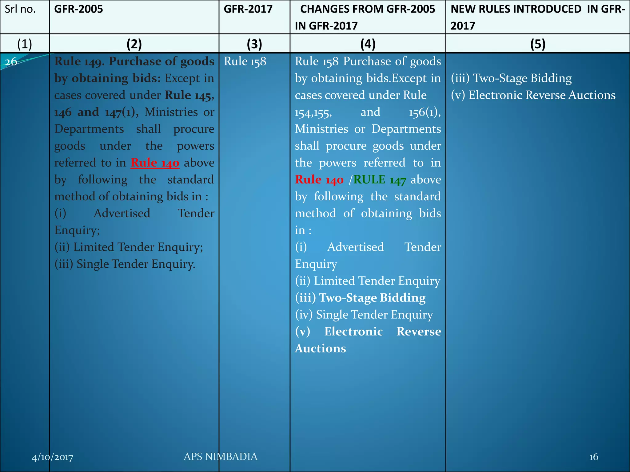 Srl no. GFR-2005 GFR-2017 CHANGES FROM GFR-2005
IN GFR-2017
NEW RULES INTRODUCED IN GFR-
2017
(1) (2) (3) (4) (5)
26 Rule 149. Purchase of goods
by obtaining bids: Except in
cases covered under Rule 145,
146 and 147(1), Ministries or
Departments shall procure
goods under the powers
referred to in Rule 140 above
by following the standard
method of obtaining bids in :
(i) Advertised Tender
Enquiry;
(ii) Limited Tender Enquiry;
(iii) Single Tender Enquiry.
Rule 158 Rule 158 Purchase of goods
by obtaining bids.Except in
cases covered under Rule
154,155, and 156(1),
Ministries or Departments
shall procure goods under
the powers referred to in
Rule 140 /RULE 147 above
by following the standard
method of obtaining bids
in :
(i) Advertised Tender
Enquiry
(ii) Limited Tender Enquiry
(iii) Two-Stage Bidding
(iv) Single Tender Enquiry
(v) Electronic Reverse
Auctions
(iii) Two-Stage Bidding
(v) Electronic Reverse Auctions
4/10/2017 APS NIMBADIA 16
 