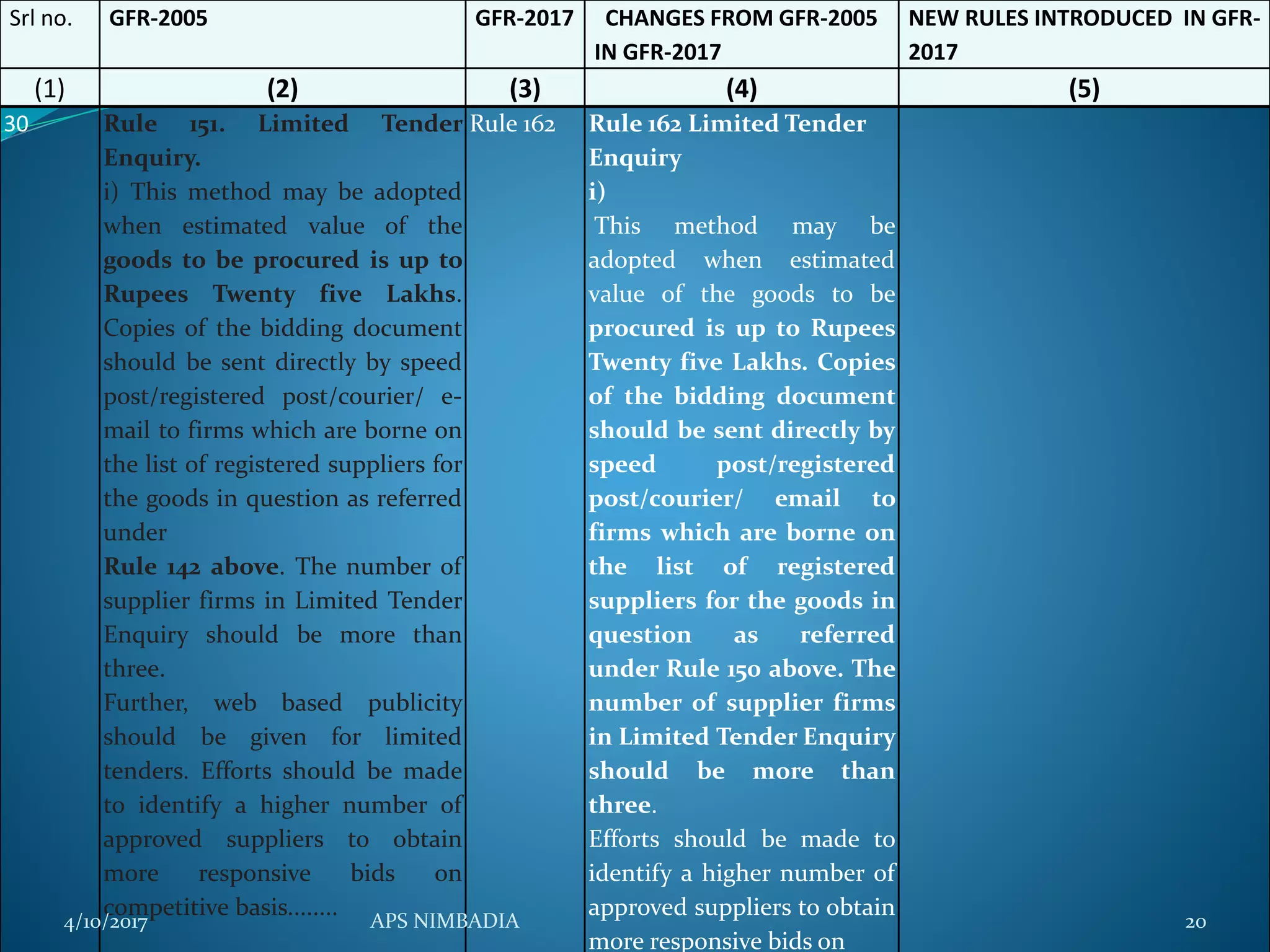 Srl no. GFR-2005 GFR-2017 CHANGES FROM GFR-2005
IN GFR-2017
NEW RULES INTRODUCED IN GFR-
2017
(1) (2) (3) (4) (5)
30 Rule 151. Limited Tender
Enquiry.
i) This method may be adopted
when estimated value of the
goods to be procured is up to
Rupees Twenty five Lakhs.
Copies of the bidding document
should be sent directly by speed
post/registered post/courier/ e-
mail to firms which are borne on
the list of registered suppliers for
the goods in question as referred
under
Rule 142 above. The number of
supplier firms in Limited Tender
Enquiry should be more than
three.
Further, web based publicity
should be given for limited
tenders. Efforts should be made
to identify a higher number of
approved suppliers to obtain
more responsive bids on
competitive basis........
Rule 162 Rule 162 Limited Tender
Enquiry
i)
This method may be
adopted when estimated
value of the goods to be
procured is up to Rupees
Twenty five Lakhs. Copies
of the bidding document
should be sent directly by
speed post/registered
post/courier/ email to
firms which are borne on
the list of registered
suppliers for the goods in
question as referred
under Rule 150 above. The
number of supplier firms
in Limited Tender Enquiry
should be more than
three.
Efforts should be made to
identify a higher number of
approved suppliers to obtain
more responsive bids on
4/10/2017 APS NIMBADIA 20
 