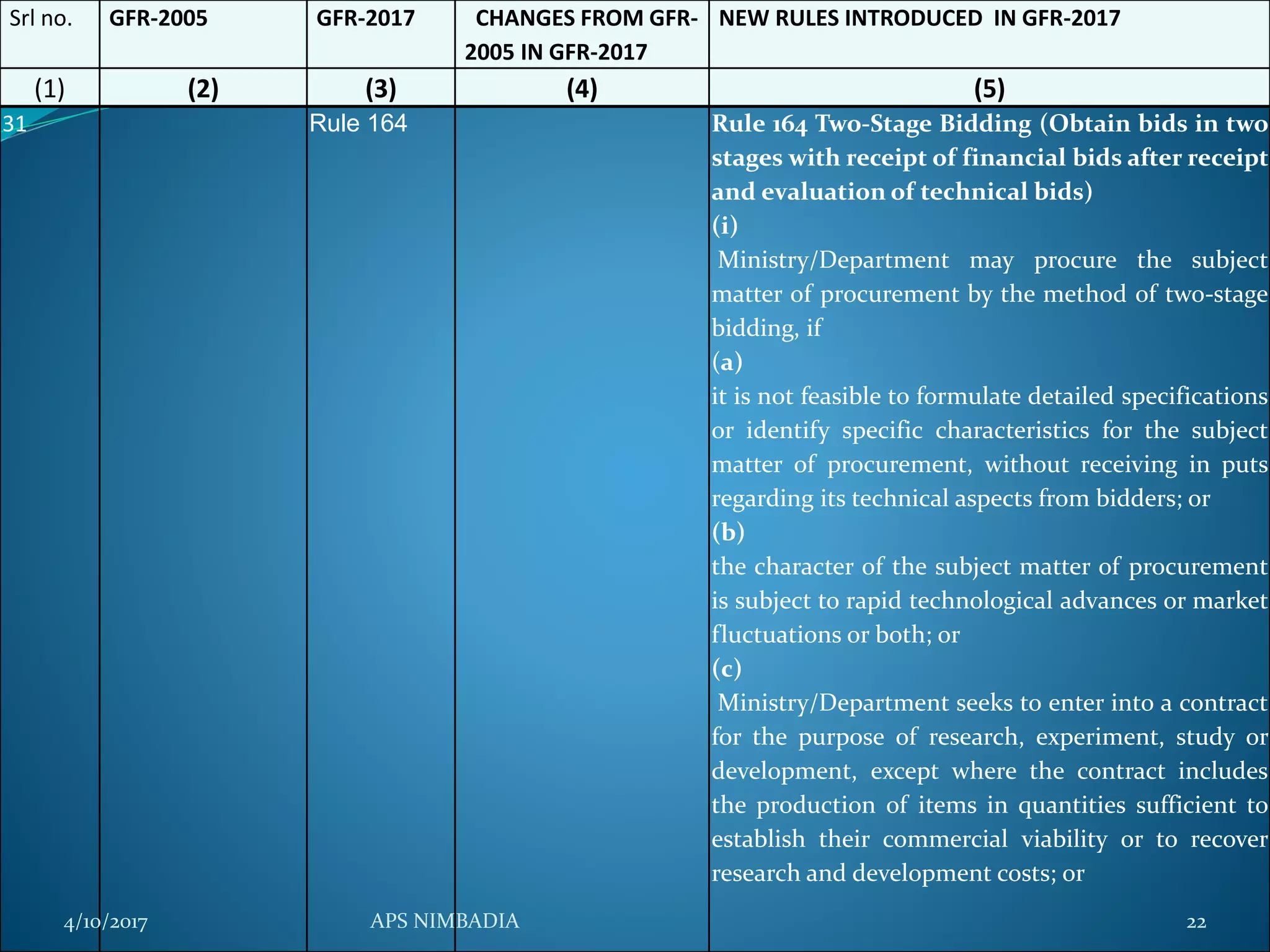 Srl no. GFR-2005 GFR-2017 CHANGES FROM GFR-
2005 IN GFR-2017
NEW RULES INTRODUCED IN GFR-2017
(1) (2) (3) (4) (5)
31 Rule 164 Rule 164 Two-Stage Bidding (Obtain bids in two
stages with receipt of financial bids after receipt
and evaluation of technical bids)
(i)
Ministry/Department may procure the subject
matter of procurement by the method of two-stage
bidding, if
(a)
it is not feasible to formulate detailed specifications
or identify specific characteristics for the subject
matter of procurement, without receiving in puts
regarding its technical aspects from bidders; or
(b)
the character of the subject matter of procurement
is subject to rapid technological advances or market
fluctuations or both; or
(c)
Ministry/Department seeks to enter into a contract
for the purpose of research, experiment, study or
development, except where the contract includes
the production of items in quantities sufficient to
establish their commercial viability or to recover
research and development costs; or
4/10/2017 APS NIMBADIA 22
 