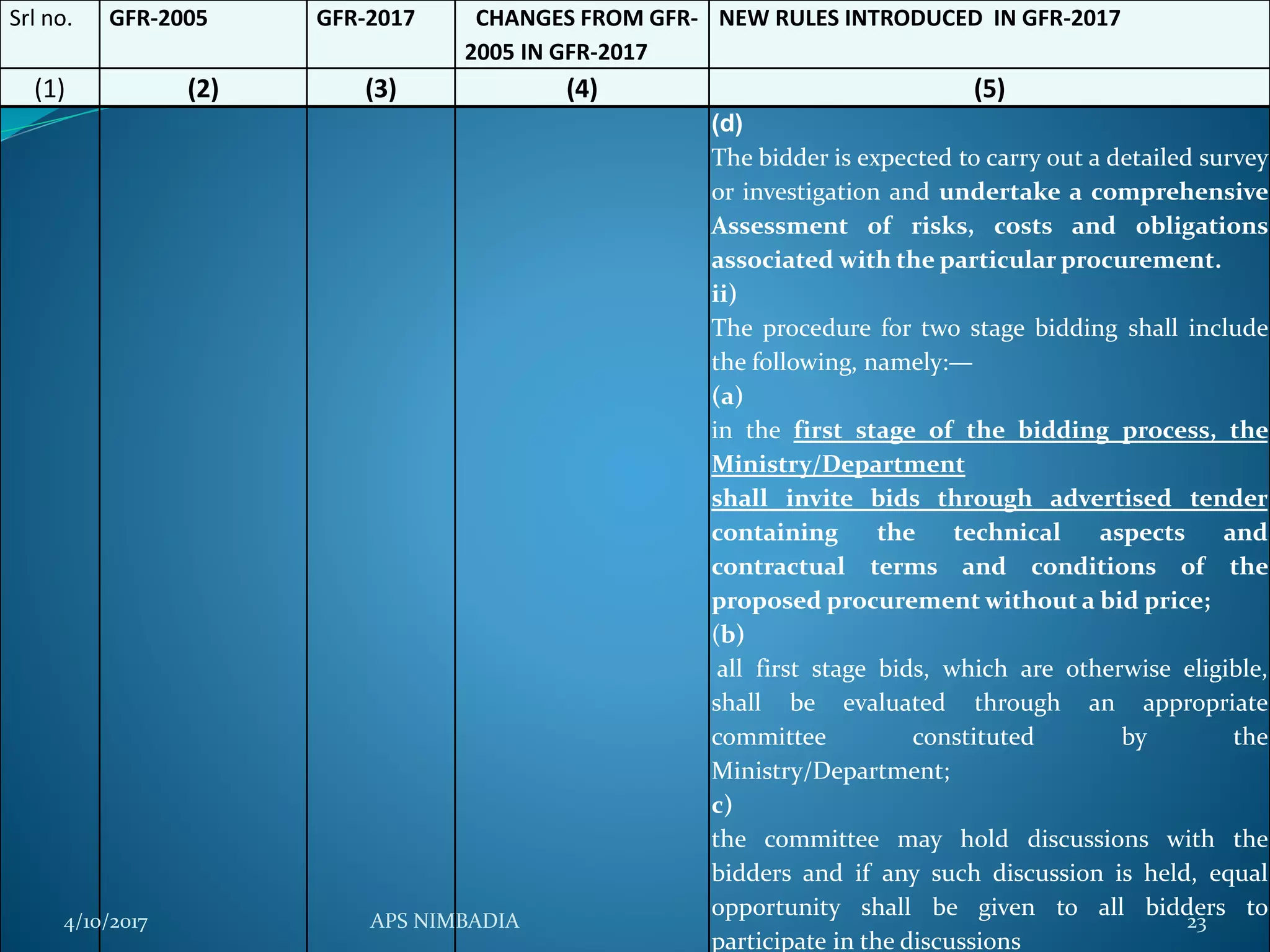 Srl no. GFR-2005 GFR-2017 CHANGES FROM GFR-
2005 IN GFR-2017
NEW RULES INTRODUCED IN GFR-2017
(1) (2) (3) (4) (5)
(d)
The bidder is expected to carry out a detailed survey
or investigation and undertake a comprehensive
Assessment of risks, costs and obligations
associated with the particular procurement.
ii)
The procedure for two stage bidding shall include
the following, namely:—
(a)
in the first stage of the bidding process, the
Ministry/Department
shall invite bids through advertised tender
containing the technical aspects and
contractual terms and conditions of the
proposed procurement without a bid price;
(b)
all first stage bids, which are otherwise eligible,
shall be evaluated through an appropriate
committee constituted by the
Ministry/Department;
c)
the committee may hold discussions with the
bidders and if any such discussion is held, equal
opportunity shall be given to all bidders to
participate in the discussions
4/10/2017 APS NIMBADIA 23
 