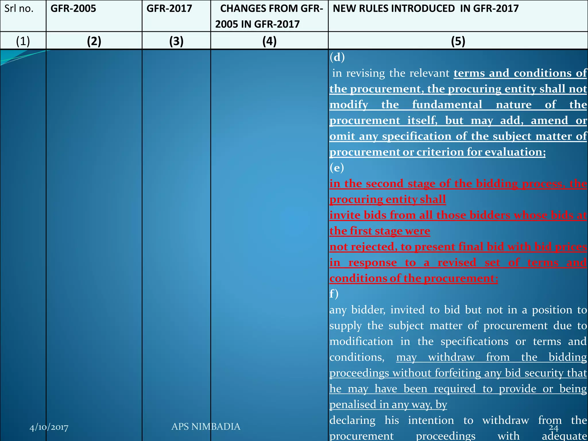 Srl no. GFR-2005 GFR-2017 CHANGES FROM GFR-
2005 IN GFR-2017
NEW RULES INTRODUCED IN GFR-2017
(1) (2) (3) (4) (5)
(d)
in revising the relevant terms and conditions of
the procurement, the procuring entity shall not
modify the fundamental nature of the
procurement itself, but may add, amend or
omit any specification of the subject matter of
procurement or criterion for evaluation;
(e)
in the second stage of the bidding process, the
procuring entity shall
invite bids from all those bidders whose bids at
the first stage were
not rejected, to present final bid with bid prices
in response to a revised set of terms and
conditions of the procurement;
f)
any bidder, invited to bid but not in a position to
supply the subject matter of procurement due to
modification in the specifications or terms and
conditions, may withdraw from the bidding
proceedings without forfeiting any bid security that
he may have been required to provide or being
penalised in any way, by
declaring his intention to withdraw from the
procurement proceedings with adequate
4/10/2017 APS NIMBADIA 24
 