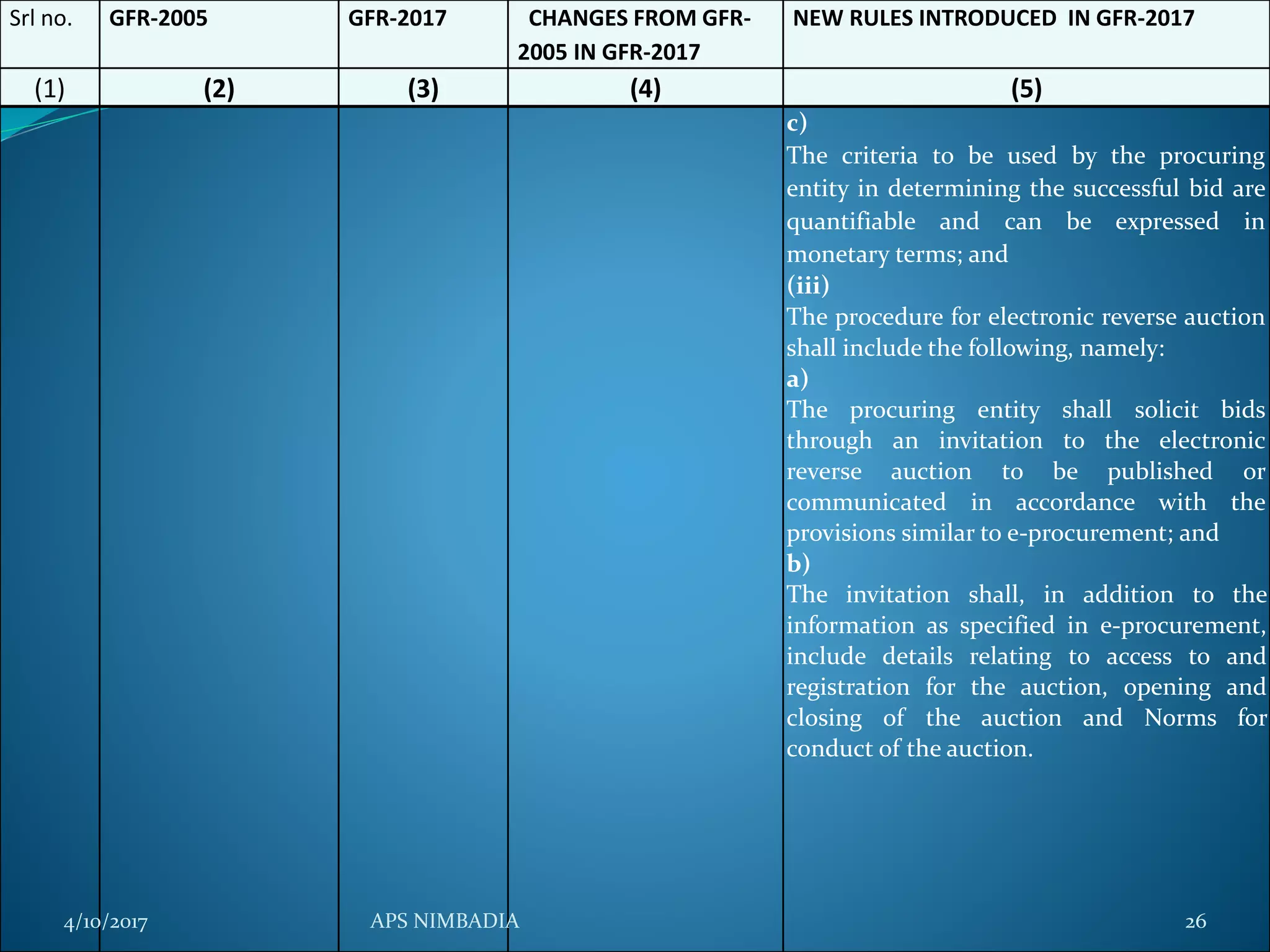 Srl no. GFR-2005 GFR-2017 CHANGES FROM GFR-
2005 IN GFR-2017
NEW RULES INTRODUCED IN GFR-2017
(1) (2) (3) (4) (5)
c)
The criteria to be used by the procuring
entity in determining the successful bid are
quantifiable and can be expressed in
monetary terms; and
(iii)
The procedure for electronic reverse auction
shall include the following, namely:
a)
The procuring entity shall solicit bids
through an invitation to the electronic
reverse auction to be published or
communicated in accordance with the
provisions similar to e-procurement; and
b)
The invitation shall, in addition to the
information as specified in e-procurement,
include details relating to access to and
registration for the auction, opening and
closing of the auction and Norms for
conduct of the auction.
4/10/2017 APS NIMBADIA 26
 