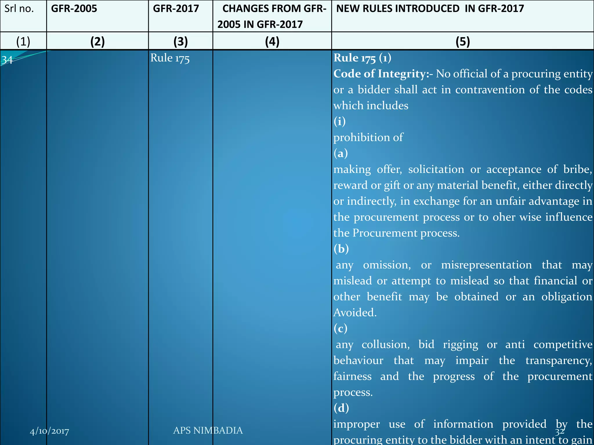 Srl no. GFR-2005 GFR-2017 CHANGES FROM GFR-
2005 IN GFR-2017
NEW RULES INTRODUCED IN GFR-2017
(1) (2) (3) (4) (5)
34 Rule 175 Rule 175 (1)
Code of Integrity:- No official of a procuring entity
or a bidder shall act in contravention of the codes
which includes
(i)
prohibition of
(a)
making offer, solicitation or acceptance of bribe,
reward or gift or any material benefit, either directly
or indirectly, in exchange for an unfair advantage in
the procurement process or to oher wise influence
the Procurement process.
(b)
any omission, or misrepresentation that may
mislead or attempt to mislead so that financial or
other benefit may be obtained or an obligation
Avoided.
(c)
any collusion, bid rigging or anti competitive
behaviour that may impair the transparency,
fairness and the progress of the procurement
process.
(d)
improper use of information provided by the
procuring entity to the bidder with an intent to gain
4/10/2017 APS NIMBADIA 32
 
