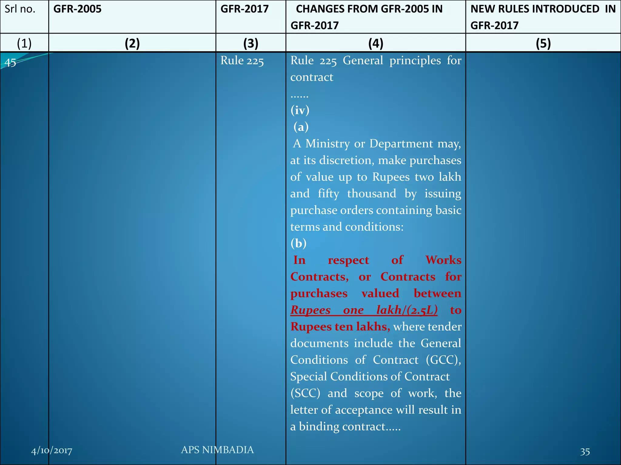 Srl no. GFR-2005 GFR-2017 CHANGES FROM GFR-2005 IN
GFR-2017
NEW RULES INTRODUCED IN
GFR-2017
(1) (2) (3) (4) (5)
45 Rule 225 Rule 225 General principles for
contract
......
(iv)
(a)
A Ministry or Department may,
at its discretion, make purchases
of value up to Rupees two lakh
and fifty thousand by issuing
purchase orders containing basic
terms and conditions:
(b)
In respect of Works
Contracts, or Contracts for
purchases valued between
Rupees one lakh/(2.5L) to
Rupees ten lakhs, where tender
documents include the General
Conditions of Contract (GCC),
Special Conditions of Contract
(SCC) and scope of work, the
letter of acceptance will result in
a binding contract.....
4/10/2017 APS NIMBADIA 35
 