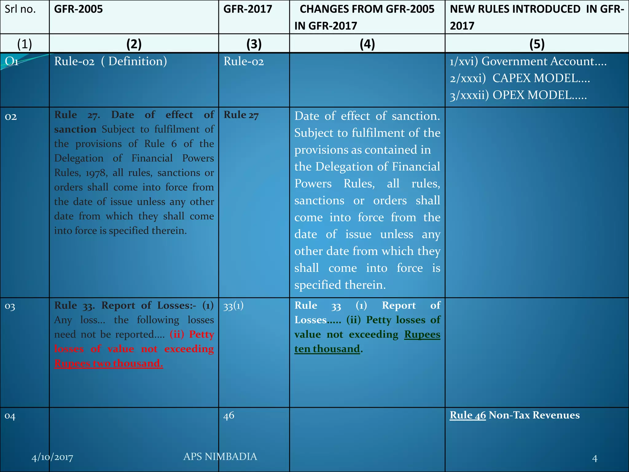 Srl no. GFR-2005 GFR-2017 CHANGES FROM GFR-2005
IN GFR-2017
NEW RULES INTRODUCED IN GFR-
2017
(1) (2) (3) (4) (5)
O1 Rule-02 ( Definition) Rule-02 1/xvi) Government Account....
2/xxxi) CAPEX MODEL....
3/xxxii) OPEX MODEL.....
02 Rule 27. Date of effect of
sanction Subject to fulfilment of
the provisions of Rule 6 of the
Delegation of Financial Powers
Rules, 1978, all rules, sanctions or
orders shall come into force from
the date of issue unless any other
date from which they shall come
into force is specified therein.
Rule 27 Date of effect of sanction.
Subject to fulfilment of the
provisions as contained in
the Delegation of Financial
Powers Rules, all rules,
sanctions or orders shall
come into force from the
date of issue unless any
other date from which they
shall come into force is
specified therein.
03 Rule 33. Report of Losses:- (1)
Any loss... the following losses
need not be reported.... (ii) Petty
losses of value not exceeding
Rupees two thousand.
33(1) Rule 33 (1) Report of
Losses..... (ii) Petty losses of
value not exceeding Rupees
ten thousand.
04 46 Rule 46 Non-Tax Revenues
4/10/2017 APS NIMBADIA 4
 