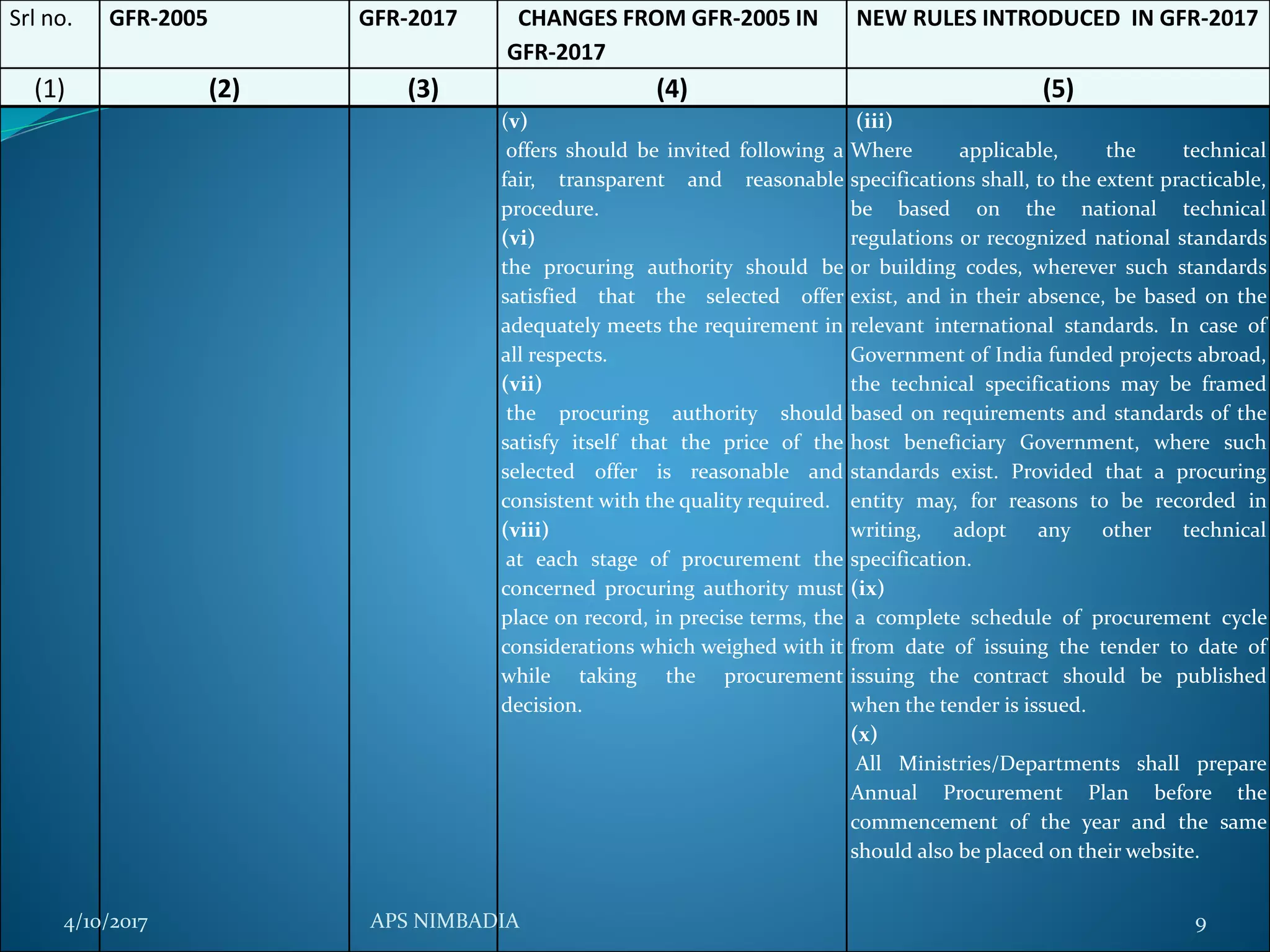 Srl no. GFR-2005 GFR-2017 CHANGES FROM GFR-2005 IN
GFR-2017
NEW RULES INTRODUCED IN GFR-2017
(1) (2) (3) (4) (5)
(v)
offers should be invited following a
fair, transparent and reasonable
procedure.
(vi)
the procuring authority should be
satisfied that the selected offer
adequately meets the requirement in
all respects.
(vii)
the procuring authority should
satisfy itself that the price of the
selected offer is reasonable and
consistent with the quality required.
(viii)
at each stage of procurement the
concerned procuring authority must
place on record, in precise terms, the
considerations which weighed with it
while taking the procurement
decision.
(iii)
Where applicable, the technical
specifications shall, to the extent practicable,
be based on the national technical
regulations or recognized national standards
or building codes, wherever such standards
exist, and in their absence, be based on the
relevant international standards. In case of
Government of India funded projects abroad,
the technical specifications may be framed
based on requirements and standards of the
host beneficiary Government, where such
standards exist. Provided that a procuring
entity may, for reasons to be recorded in
writing, adopt any other technical
specification.
(ix)
a complete schedule of procurement cycle
from date of issuing the tender to date of
issuing the contract should be published
when the tender is issued.
(x)
All Ministries/Departments shall prepare
Annual Procurement Plan before the
commencement of the year and the same
should also be placed on their website.
4/10/2017 APS NIMBADIA 9
 