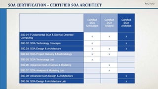 SOA CERTIFICATION – CERTIFIED SOA ARCHITECT
 