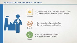 ARCHITECTURE IN REAL WORLD - FACTORY
Separate
• Separate each factory elements (Assets : dept.)
• Show dependency between (Assets : depts.)
Execute
• Show execution of production flow
• Show production element relations
Allocate
• Mapping between HR , Assets
• Show deployment of assets
 