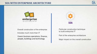 SOA WITH ENTERPRISE ARCHITECTURE
Overall construction of the enterprise Particular construction technique
to build enterprise IT
Part of the enterprise architecture
Major impact on the overall construction
Includes much more than IT
Covers business operations, finance,
people, buildings and technology
 