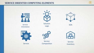 SERVICE ORIENTED COMPUTING ELEMENTS
Service
Inventory
Solution
Logic
Service
Service
Composition
SOAService
Orientation
 