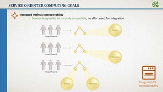 SERVICE ORIENTED COMPUTING GOALS
Increased Intrinsic Interoperability
Service designed to be naturally compatible, no effort need for integration
Integration VS
Interoperability
 