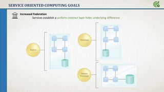 SERVICE ORIENTED COMPUTING GOALS
Increased Federation
Services establish a uniform contract layer hides underlying difference
 