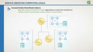 SERVICE ORIENTED COMPUTING GOALS
Increased Vendor Diversification Options
A vendor-neutral architectural model organization to evolve the architecture
without limited to proprietary vendor platform characteristics
 