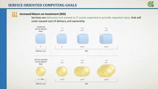 SERVICE ORIENTED COMPUTING GOALS
Increased Return on Investment (ROI)
Services are delivered and viewed as IT assets expected to provide repeated value, that will
cover exceed cost of delivery and ownership
 