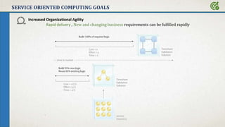 SERVICE ORIENTED COMPUTING GOALS
Increased Organizational Agility
Rapid delivery , New and changing business requirements can be fulfilled rapidly
 