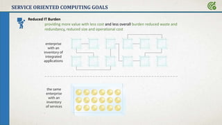 SERVICE ORIENTED COMPUTING GOALS
Reduced IT Burden
providing more value with less cost and less overall burden reduced waste and
redundancy, reduced size and operational cost
 