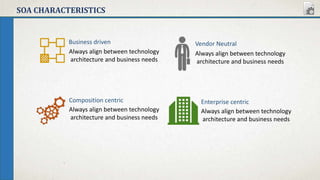 SOA CHARACTERISTICS
Always align between technology
architecture and business needs
Business driven Vendor Neutral
Always align between technology
architecture and business needs
Composition centric
Always align between technology
architecture and business needs
Enterprise centric
Always align between technology
architecture and business needs
 