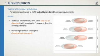 1. BUSINESS-DRIVEN
Traditional technology architecture
For solutions delivered to fulfill tactical (short-term) business requirements
Result :
 Technical environment, over time, falls out of
alignment with organization's business direction
and requirements
 Increasingly difficult to adapt to
changing business needs
 