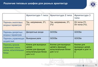 13
Различие типовых шкафов для разных архитектур
Перечень аналоговых
входных параметров
Ток, напряжение, 3*I,
3*U
Ток, напряжение, 3*I,
3*U
SV поток 3*I,
SV поток 3*U,
Перечень дискретных
входных параметров
Дискретные входа GOOSe GOOSe
Перечень управляющих
воздействий
Выходные реле GOOSe GOOSe
Перечень органов
управления: ключи,
кнопки, испытательные
блоки
Ключи для выходных
цепей,
кнопки для функций,
испытательные блоки
для I и U
Кнопки для выходных
цепей и функций,
испытательные блоки
для I и U
Кнопки для
выходных цепей,
функций и для I и
U
 