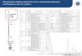 7
Выполнение набора элементов сети и присвоение функций
необходимых для его защиты
 