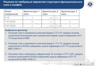 8
Решения по требуемым вариантам структурно-функциональных
схем и шкафов
Особенности архитектур
1. Получение токов и напряжений в аналоговой форме от ТТ и ТН, передача сигналов
осуществляется выходными реле и дискретными входами, выдача информации в АСУ
ТП осуществляется MMS
2. Получение токов и напряжений в аналоговой форме от ТТ и ТН, передача сигналов
осуществляется GOOSe сообщениями, выдача информации в АСУ ТП осуществляется
MMS, 61850 8.1
3. Получение токов и напряжений в цифровом виде SV потоками от ОТТ и ЦТН, передача
сигналов осуществляется GOOSe сообщениями, выдача информации в АСУ ТП
осуществляется MMS, 61850 9.2
 