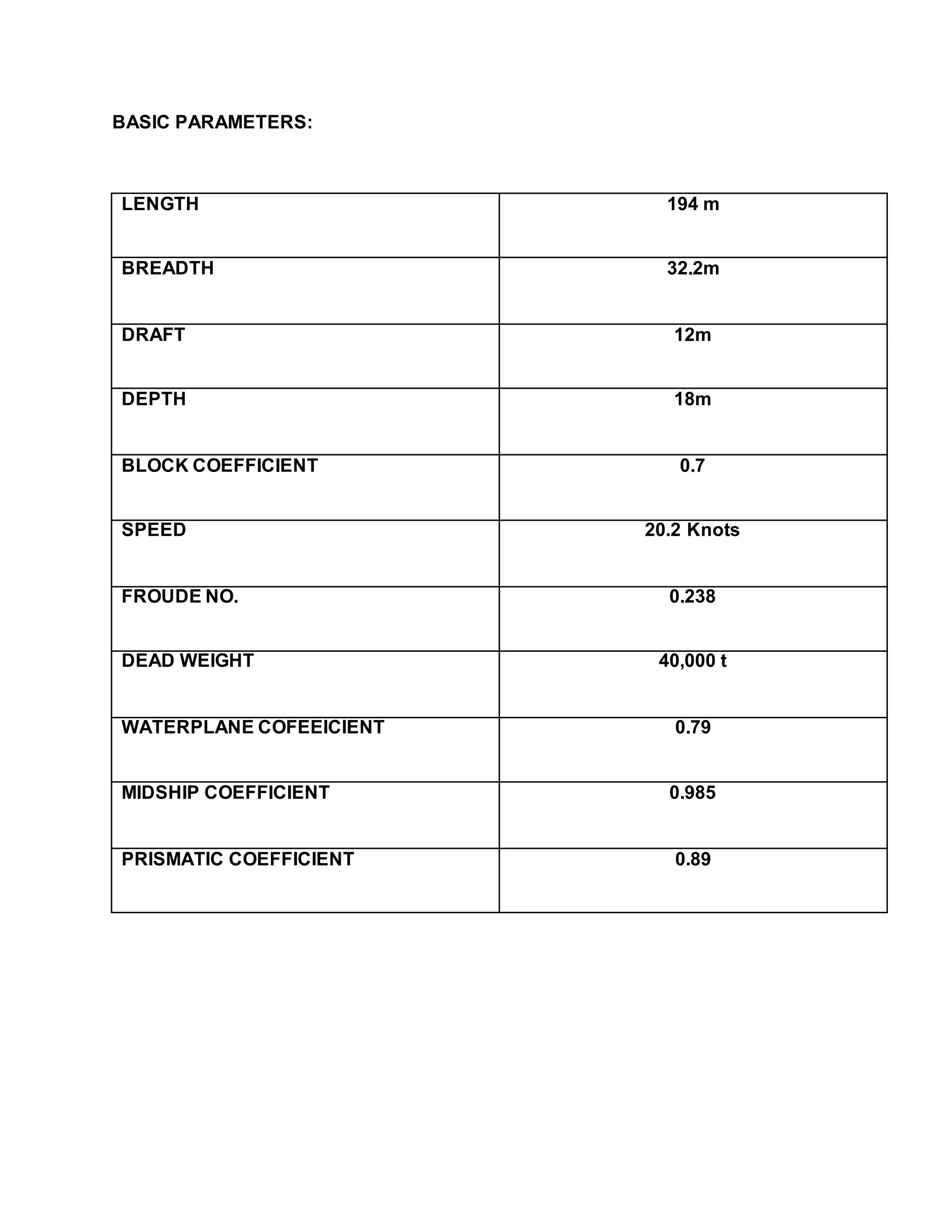 BASIC PARAMETERS:
LENGTH 194 m
BREADTH 32.2m
DRAFT 12m
DEPTH 18m
BLOCK COEFFICIENT 0.7
SPEED 20.2 Knots
FROUDE NO. 0.238
DEAD WEIGHT 40,000 t
WATERPLANE COFEEICIENT 0.79
MIDSHIP COEFFICIENT 0.985
PRISMATIC COEFFICIENT 0.89
 