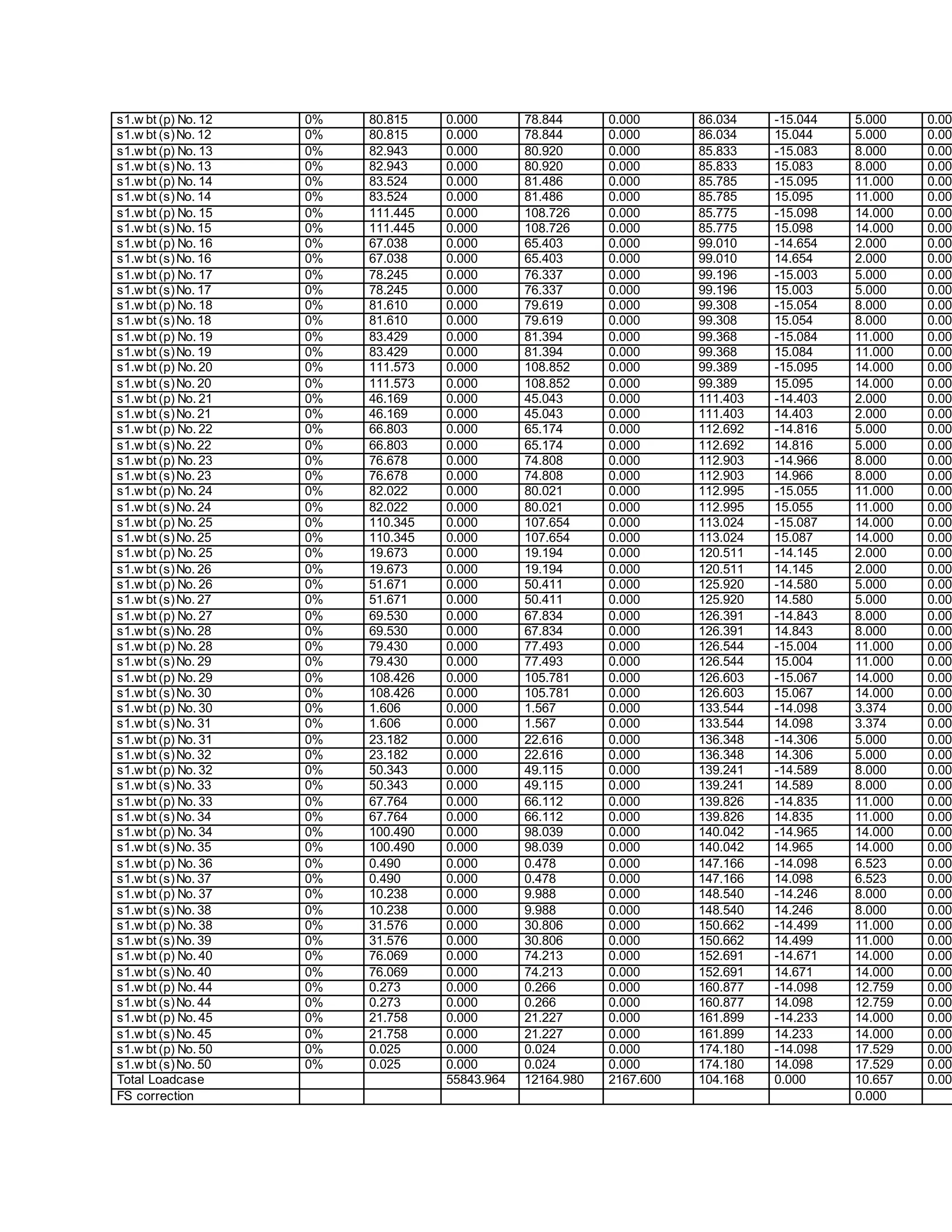 s1.w bt (p) No. 12 0% 80.815 0.000 78.844 0.000 86.034 -15.044 5.000 0.000
s1.w bt (s)No. 12 0% 80.815 0.000 78.844 0.000 86.034 15.044 5.000 0.000
s1.w bt (p) No. 13 0% 82.943 0.000 80.920 0.000 85.833 -15.083 8.000 0.000
s1.w bt (s)No. 13 0% 82.943 0.000 80.920 0.000 85.833 15.083 8.000 0.000
s1.w bt (p) No. 14 0% 83.524 0.000 81.486 0.000 85.785 -15.095 11.000 0.000
s1.w bt (s)No. 14 0% 83.524 0.000 81.486 0.000 85.785 15.095 11.000 0.000
s1.w bt (p) No. 15 0% 111.445 0.000 108.726 0.000 85.775 -15.098 14.000 0.000
s1.w bt (s)No. 15 0% 111.445 0.000 108.726 0.000 85.775 15.098 14.000 0.000
s1.w bt (p) No. 16 0% 67.038 0.000 65.403 0.000 99.010 -14.654 2.000 0.000
s1.w bt (s)No. 16 0% 67.038 0.000 65.403 0.000 99.010 14.654 2.000 0.000
s1.w bt (p) No. 17 0% 78.245 0.000 76.337 0.000 99.196 -15.003 5.000 0.000
s1.w bt (s)No. 17 0% 78.245 0.000 76.337 0.000 99.196 15.003 5.000 0.000
s1.w bt (p) No. 18 0% 81.610 0.000 79.619 0.000 99.308 -15.054 8.000 0.000
s1.w bt (s)No. 18 0% 81.610 0.000 79.619 0.000 99.308 15.054 8.000 0.000
s1.w bt (p) No. 19 0% 83.429 0.000 81.394 0.000 99.368 -15.084 11.000 0.000
s1.w bt (s)No. 19 0% 83.429 0.000 81.394 0.000 99.368 15.084 11.000 0.000
s1.w bt (p) No. 20 0% 111.573 0.000 108.852 0.000 99.389 -15.095 14.000 0.000
s1.w bt (s)No. 20 0% 111.573 0.000 108.852 0.000 99.389 15.095 14.000 0.000
s1.w bt (p) No. 21 0% 46.169 0.000 45.043 0.000 111.403 -14.403 2.000 0.000
s1.w bt (s)No. 21 0% 46.169 0.000 45.043 0.000 111.403 14.403 2.000 0.000
s1.w bt (p) No. 22 0% 66.803 0.000 65.174 0.000 112.692 -14.816 5.000 0.000
s1.w bt (s)No. 22 0% 66.803 0.000 65.174 0.000 112.692 14.816 5.000 0.000
s1.w bt (p) No. 23 0% 76.678 0.000 74.808 0.000 112.903 -14.966 8.000 0.000
s1.w bt (s)No. 23 0% 76.678 0.000 74.808 0.000 112.903 14.966 8.000 0.000
s1.w bt (p) No. 24 0% 82.022 0.000 80.021 0.000 112.995 -15.055 11.000 0.000
s1.w bt (s)No. 24 0% 82.022 0.000 80.021 0.000 112.995 15.055 11.000 0.000
s1.w bt (p) No. 25 0% 110.345 0.000 107.654 0.000 113.024 -15.087 14.000 0.000
s1.w bt (s)No. 25 0% 110.345 0.000 107.654 0.000 113.024 15.087 14.000 0.000
s1.w bt (p) No. 25 0% 19.673 0.000 19.194 0.000 120.511 -14.145 2.000 0.000
s1.w bt (s)No. 26 0% 19.673 0.000 19.194 0.000 120.511 14.145 2.000 0.000
s1.w bt (p) No. 26 0% 51.671 0.000 50.411 0.000 125.920 -14.580 5.000 0.000
s1.w bt (s)No. 27 0% 51.671 0.000 50.411 0.000 125.920 14.580 5.000 0.000
s1.w bt (p) No. 27 0% 69.530 0.000 67.834 0.000 126.391 -14.843 8.000 0.000
s1.w bt (s)No. 28 0% 69.530 0.000 67.834 0.000 126.391 14.843 8.000 0.000
s1.w bt (p) No. 28 0% 79.430 0.000 77.493 0.000 126.544 -15.004 11.000 0.000
s1.w bt (s)No. 29 0% 79.430 0.000 77.493 0.000 126.544 15.004 11.000 0.000
s1.w bt (p) No. 29 0% 108.426 0.000 105.781 0.000 126.603 -15.067 14.000 0.000
s1.w bt (s)No. 30 0% 108.426 0.000 105.781 0.000 126.603 15.067 14.000 0.000
s1.w bt (p) No. 30 0% 1.606 0.000 1.567 0.000 133.544 -14.098 3.374 0.000
s1.w bt (s)No. 31 0% 1.606 0.000 1.567 0.000 133.544 14.098 3.374 0.000
s1.w bt (p) No. 31 0% 23.182 0.000 22.616 0.000 136.348 -14.306 5.000 0.000
s1.w bt (s)No. 32 0% 23.182 0.000 22.616 0.000 136.348 14.306 5.000 0.000
s1.w bt (p) No. 32 0% 50.343 0.000 49.115 0.000 139.241 -14.589 8.000 0.000
s1.w bt (s)No. 33 0% 50.343 0.000 49.115 0.000 139.241 14.589 8.000 0.000
s1.w bt (p) No. 33 0% 67.764 0.000 66.112 0.000 139.826 -14.835 11.000 0.000
s1.w bt (s)No. 34 0% 67.764 0.000 66.112 0.000 139.826 14.835 11.000 0.000
s1.w bt (p) No. 34 0% 100.490 0.000 98.039 0.000 140.042 -14.965 14.000 0.000
s1.w bt (s)No. 35 0% 100.490 0.000 98.039 0.000 140.042 14.965 14.000 0.000
s1.w bt (p) No. 36 0% 0.490 0.000 0.478 0.000 147.166 -14.098 6.523 0.000
s1.w bt (s)No. 37 0% 0.490 0.000 0.478 0.000 147.166 14.098 6.523 0.000
s1.w bt (p) No. 37 0% 10.238 0.000 9.988 0.000 148.540 -14.246 8.000 0.000
s1.w bt (s)No. 38 0% 10.238 0.000 9.988 0.000 148.540 14.246 8.000 0.000
s1.w bt (p) No. 38 0% 31.576 0.000 30.806 0.000 150.662 -14.499 11.000 0.000
s1.w bt (s)No. 39 0% 31.576 0.000 30.806 0.000 150.662 14.499 11.000 0.000
s1.w bt (p) No. 40 0% 76.069 0.000 74.213 0.000 152.691 -14.671 14.000 0.000
s1.w bt (s)No. 40 0% 76.069 0.000 74.213 0.000 152.691 14.671 14.000 0.000
s1.w bt (p) No. 44 0% 0.273 0.000 0.266 0.000 160.877 -14.098 12.759 0.000
s1.w bt (s)No. 44 0% 0.273 0.000 0.266 0.000 160.877 14.098 12.759 0.000
s1.w bt (p) No. 45 0% 21.758 0.000 21.227 0.000 161.899 -14.233 14.000 0.000
s1.w bt (s)No. 45 0% 21.758 0.000 21.227 0.000 161.899 14.233 14.000 0.000
s1.w bt (p) No. 50 0% 0.025 0.000 0.024 0.000 174.180 -14.098 17.529 0.000
s1.w bt (s)No. 50 0% 0.025 0.000 0.024 0.000 174.180 14.098 17.529 0.000
Total Loadcase 55843.964 12164.980 2167.600 104.168 0.000 10.657 0.000
FS correction 0.000
 