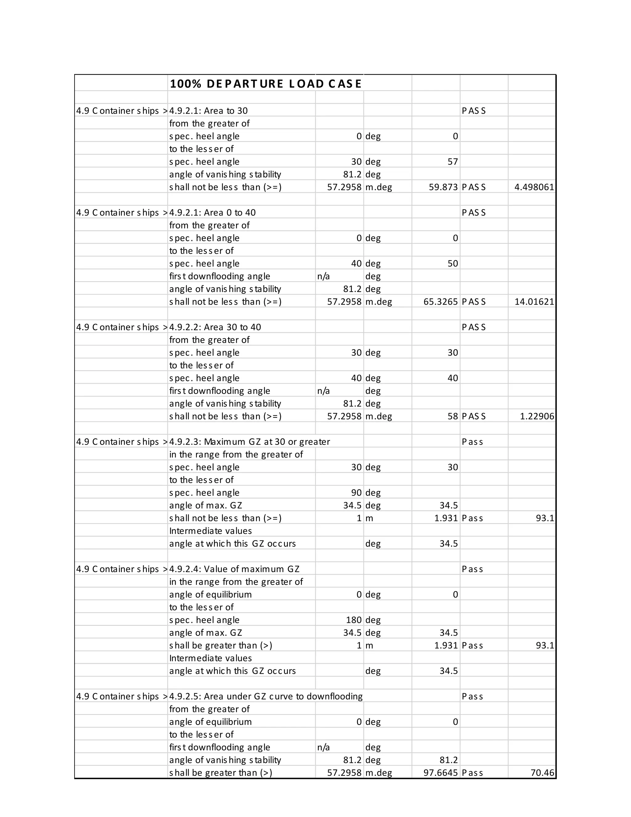 100% DE P ART URE L OAD C AS E
4.9 C ontainer ships >100m. IMPOR TANT - requires C as defined in 4.9.2.64.9.2.1: Area to 30 PAS S
from the greater of
spec. heel angle 0 deg 0
to the lesser of
spec. heel angle 30 deg 57
angle of vanishing stability 81.2 deg
shall not be less than (>=) 57.2958 m.deg 59.873 PAS S 4.498061
4.9 C ontainer ships >100m. IMPOR TANT - requires C as defined in 4.9.2.64.9.2.1: Area 0 to 40 PAS S
from the greater of
spec. heel angle 0 deg 0
to the lesser of
spec. heel angle 40 deg 50
first downflooding angle n/a deg
angle of vanishing stability 81.2 deg
shall not be less than (>=) 57.2958 m.deg 65.3265 PAS S 14.01621
4.9 C ontainer ships >100m. IMPOR TANT - requires C as defined in 4.9.2.64.9.2.2: Area 30 to 40 PAS S
from the greater of
spec. heel angle 30 deg 30
to the lesser of
spec. heel angle 40 deg 40
first downflooding angle n/a deg
angle of vanishing stability 81.2 deg
shall not be less than (>=) 57.2958 m.deg 58 PAS S 1.22906
4.9 C ontainer ships >100m. IMPOR TANT - requires C as defined in 4.9.2.64.9.2.3: Maximum GZ at 30 or greater Pass
in the range from the greater of
spec. heel angle 30 deg 30
to the lesser of
spec. heel angle 90 deg
angle of max. GZ 34.5 deg 34.5
shall not be less than (>=) 1 m 1.931 Pass 93.1
Intermediate values
angle at which this GZ occurs deg 34.5
4.9 C ontainer ships >100m. IMPOR TANT - requires C as defined in 4.9.2.64.9.2.4: Value of maximum GZ Pass
in the range from the greater of
angle of equilibrium 0 deg 0
to the lesser of
spec. heel angle 180 deg
angle of max. GZ 34.5 deg 34.5
shall be greater than (>) 1 m 1.931 Pass 93.1
Intermediate values
angle at which this GZ occurs deg 34.5
4.9 C ontainer ships >100m. IMPOR TANT - requires C as defined in 4.9.2.64.9.2.5: Area under GZ curve to downflooding Pass
from the greater of
angle of equilibrium 0 deg 0
to the lesser of
first downflooding angle n/a deg
angle of vanishing stability 81.2 deg 81.2
shall be greater than (>) 57.2958 m.deg 97.6645 Pass 70.46
 