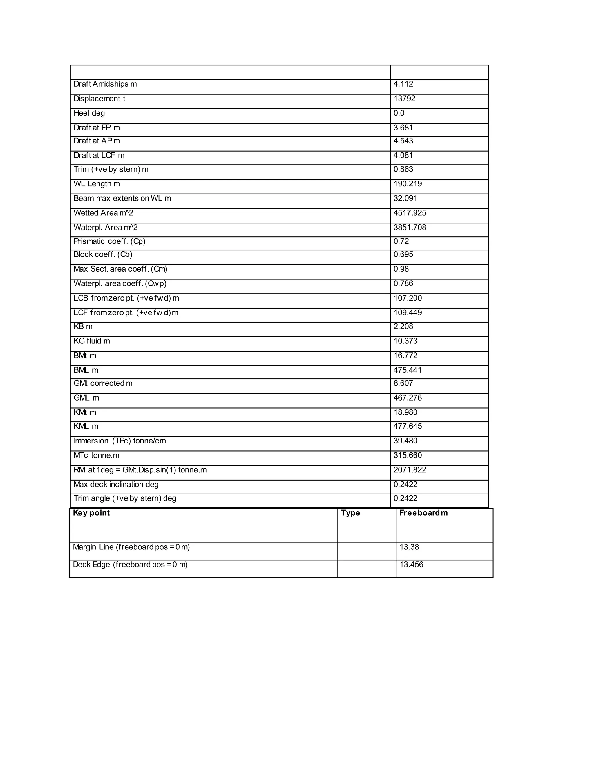 Key point Type Freeboardm
Margin Line (freeboard pos =0 m) 13.38
Deck Edge (freeboard pos =0 m) 13.456
Draft Amidships m 4.112
Displacement t 13792
Heel deg 0.0
Draft at FP m 3.681
Draft at AP m 4.543
Draft at LCF m 4.081
Trim (+ve by stern) m 0.863
WL Length m 190.219
Beam max extents on WL m 32.091
Wetted Area m^2 4517.925
Waterpl. Area m^2 3851.708
Prismatic coeff. (Cp) 0.72
Block coeff. (Cb) 0.695
Max Sect. area coeff. (Cm) 0.98
Waterpl. area coeff. (Cwp) 0.786
LCB fromzero pt. (+ve fwd) m 107.200
LCF fromzero pt. (+ve fw d)m 109.449
KB m 2.208
KG fluid m 10.373
BMt m 16.772
BML m 475.441
GMt corrected m 8.607
GML m 467.276
KMt m 18.980
KML m 477.645
Immersion (TPc) tonne/cm 39.480
MTc tonne.m 315.660
RM at 1deg = GMt.Disp.sin(1) tonne.m 2071.822
Max deck inclination deg 0.2422
Trim angle (+ve by stern) deg 0.2422
 