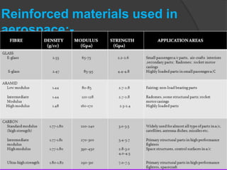 Composite Materials Used in Aerospace Industry | PPTX