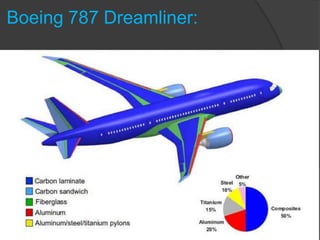 Composite Materials Used in Aerospace Industry | PPT