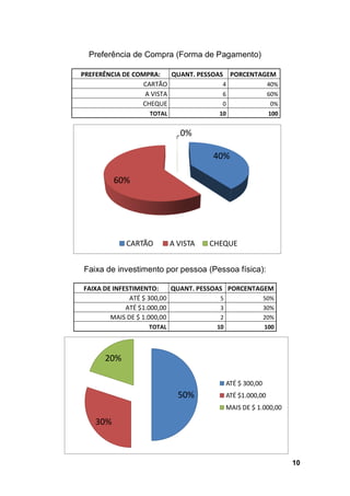 10
Preferência de Compra (Forma de Pagamento)
PREFERÊNCIA DE COMPRA: QUANT. PESSOAS PORCENTAGEM
CARTÃO 4 40%
A VISTA 6 60%
CHEQUE 0 0%
TOTAL 10 100
Faixa de investimento por pessoa (Pessoa física):
FAIXA DE INFESTIMENTO: QUANT. PESSOAS PORCENTAGEM
ATÉ $ 300,00 5 50%
ATÉ $1.000,00 3 30%
MAIS DE $ 1.000,00 2 20%
TOTAL 10 100
40%
60%
0%
CARTÃO A VISTA CHEQUE
50%
30%
20%
ATÉ $ 300,00
ATÉ $1.000,00
MAIS DE $ 1.000,00
 